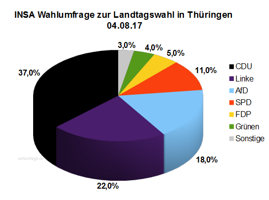 Wahlumfrage De Aktuelle Wahlumfrage Zur Landtagswahl Th Ringen