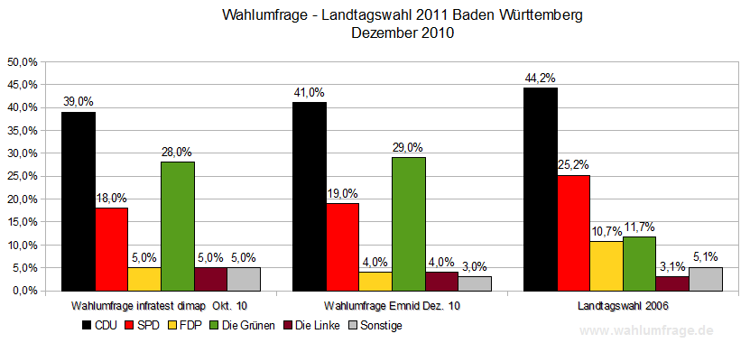 Wahlumfragen Zur Landtagswahl In Baden-Württemberg (Dez.10 ...