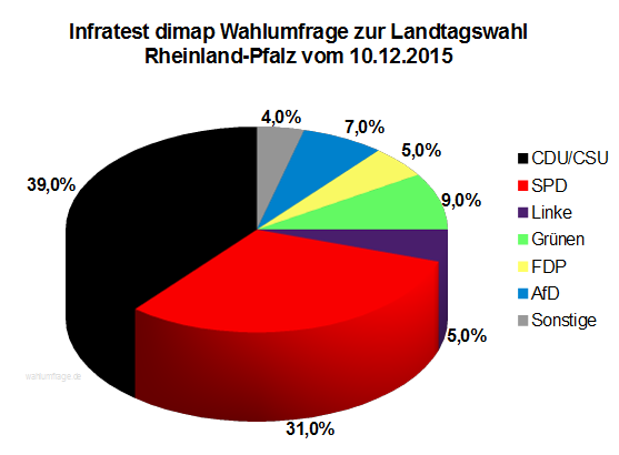 Wahlumfrage Zur Landtagswahl Rheinland-Pfalz - Dez. 15 • Wahlumfrage.de