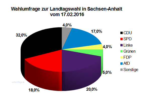 Wahlumfrage Zur Landtagswahl 2016 In Sachsen-Anhalt – 17.02.16 ...