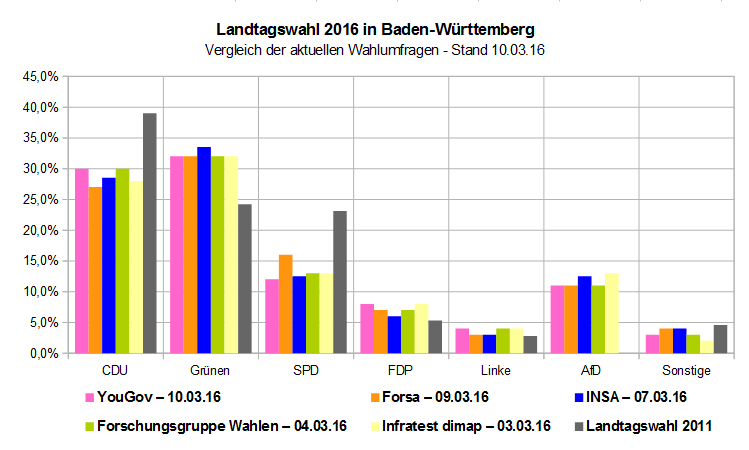 Wahlumfrage.de » Landtagswahl 2016 Baden-Württemberg: Vergleich Der ...