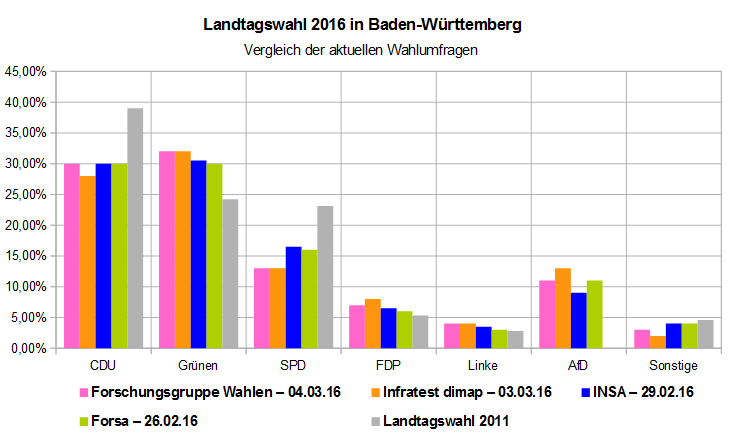 Landtagswahl Baden-Württemberg: Vergleich Der Aktuellen Wahlumfragen ...