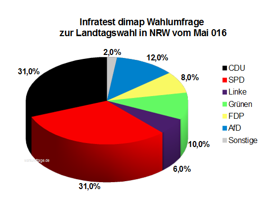 Wahlumfrage Zur Landtagswahl In Nordrhein-Westfalen NRW– Mai 16 ...