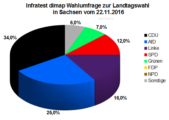 Aktuelle Wahlumfrage Zur Landtagswahl In Sachsen – 22.11.2016 ...