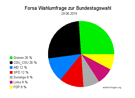 Wahlumfrage.de » Aktueller Forsa Wahltrend Zur Bundestagswahl – 29.06.19