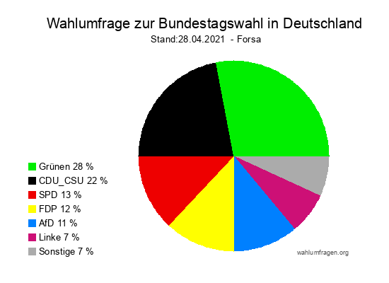 Wahlumfrage.de » Aktueller Forsa Wahltrend Zur Bundestagswahl 2021 – 28 ...