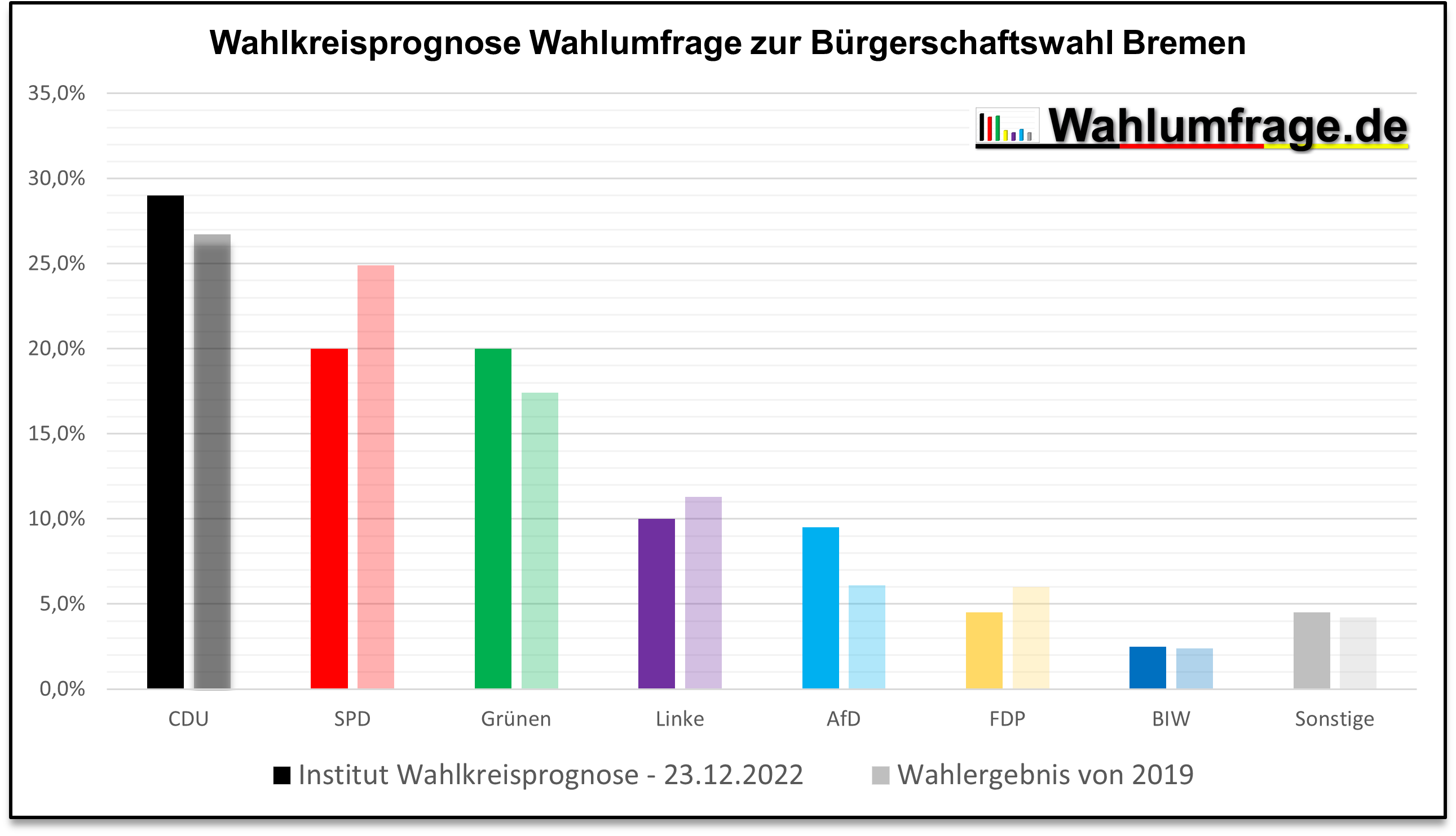 Wahljahr 2023 Im Überblick • Wahlumfrage.de